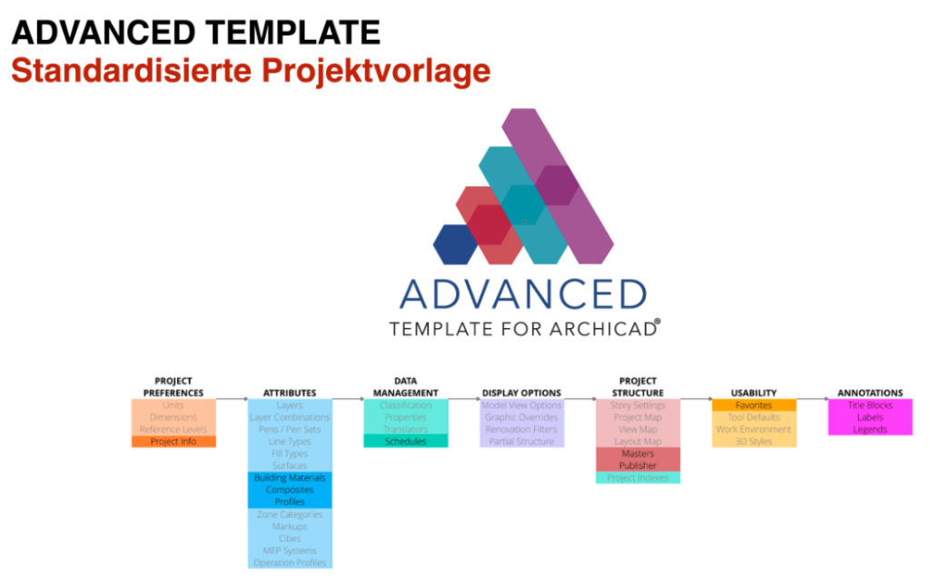 archicad advanced templater
