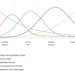 Planungskurve mit KI